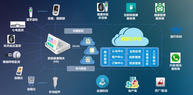 云端协同，智领健康 中兴网信“云+端”医疗体系赋能慢病管理新范式
